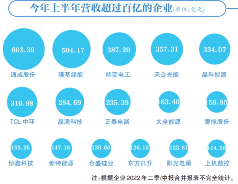 光伏賽道集體“鍍金”，16企業(yè)躋身百億俱樂(lè )部